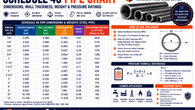 Schedule 40 Pipe Chart - NPS, OD, Wall, ID & Weight