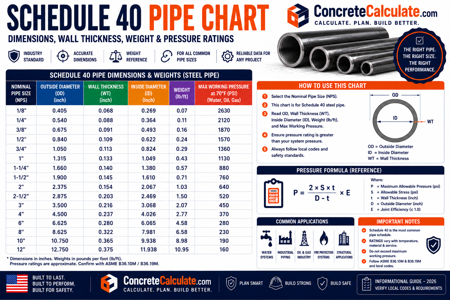 Schedule 40 Pipe Chart - NPS, OD, Wall, ID & Weight