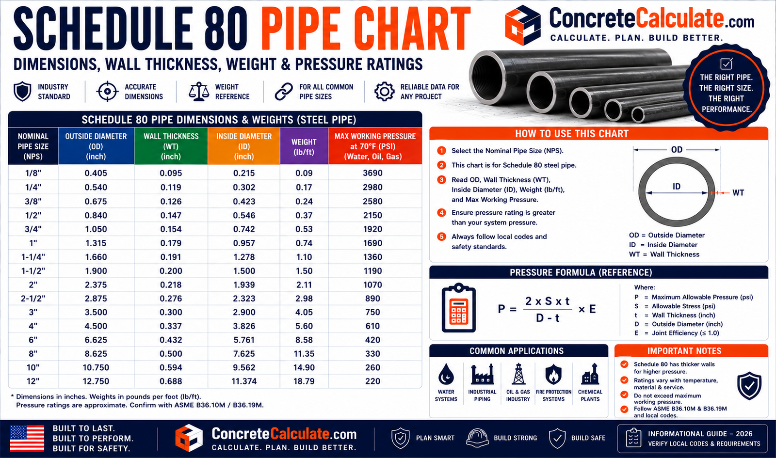 Schedule 80 Pipe Chart - NPS, OD, Wall, ID & Weight