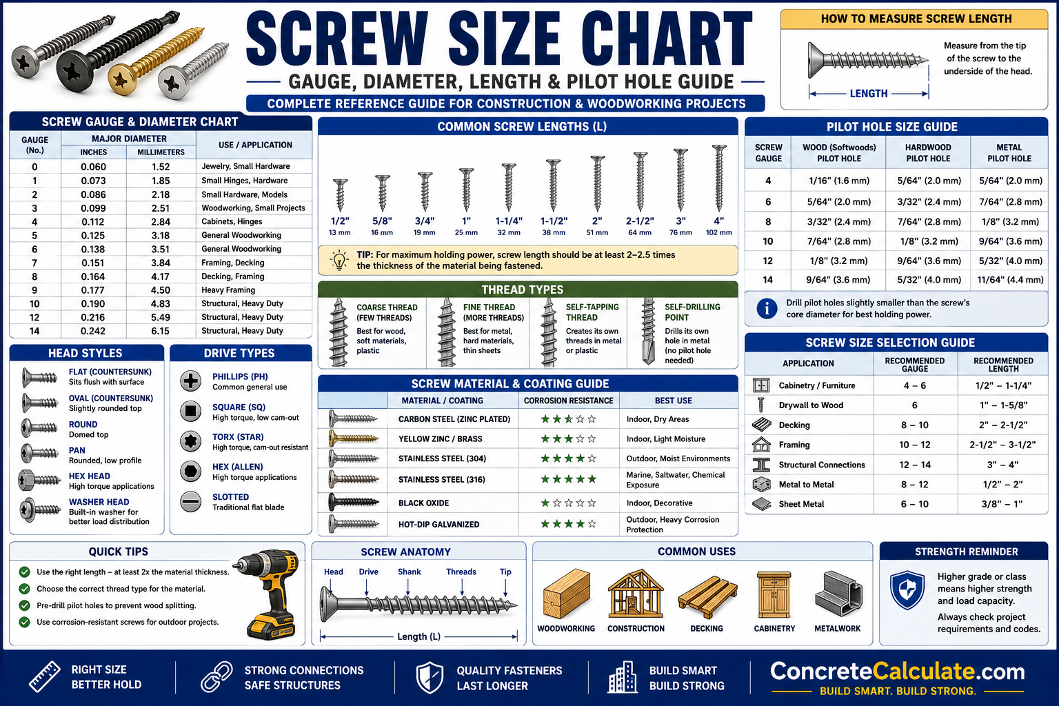Screw Size Chart - Gauge, Length & Pilot Hole Guide