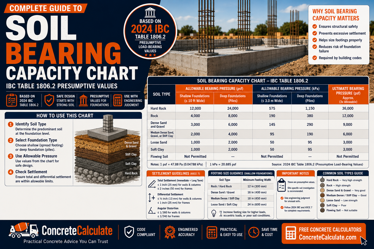Soil Bearing Capacity Chart - IBC Presumptive Values & Allowable Pressure