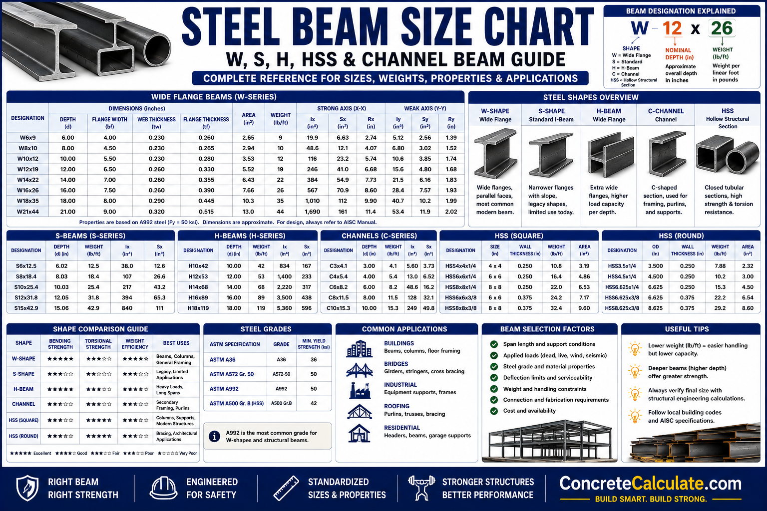 Steel Beam Size Chart – W, S, H, HSS & Channel Guide