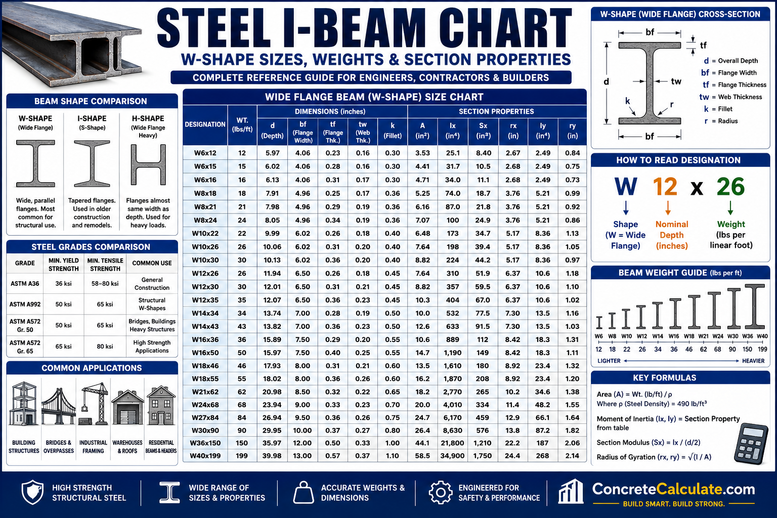Steel I-Beam Chart - W-Shapes, Weights & Properties