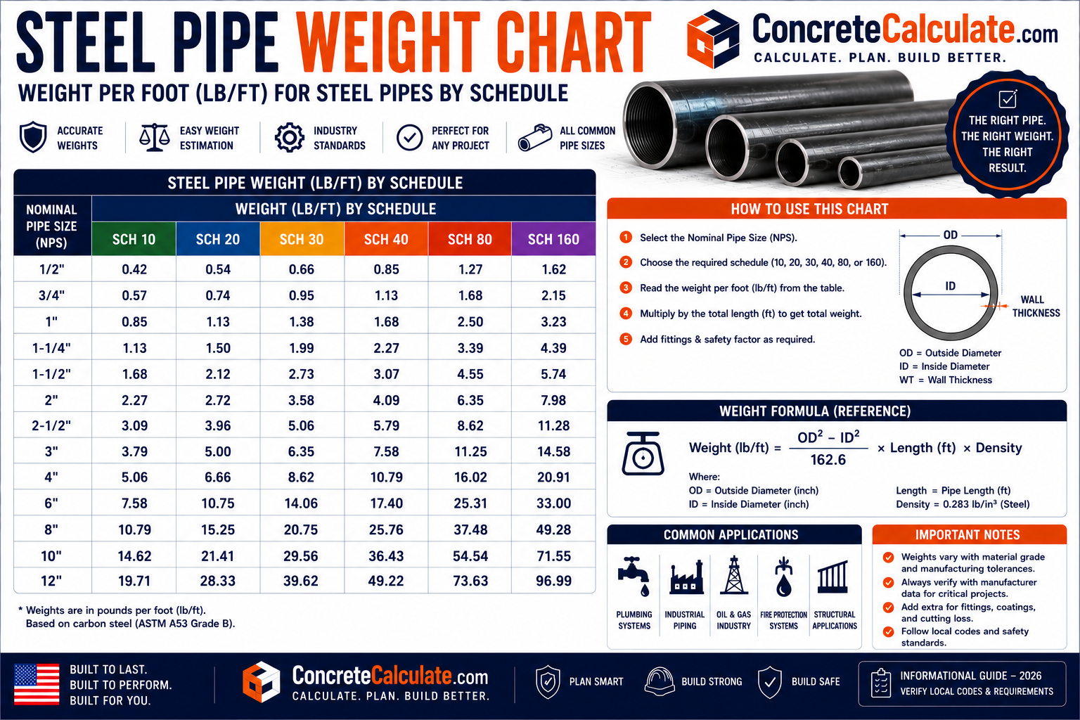 Steel Pipe Weight Chart - lb/ft & kg/m by Schedule
