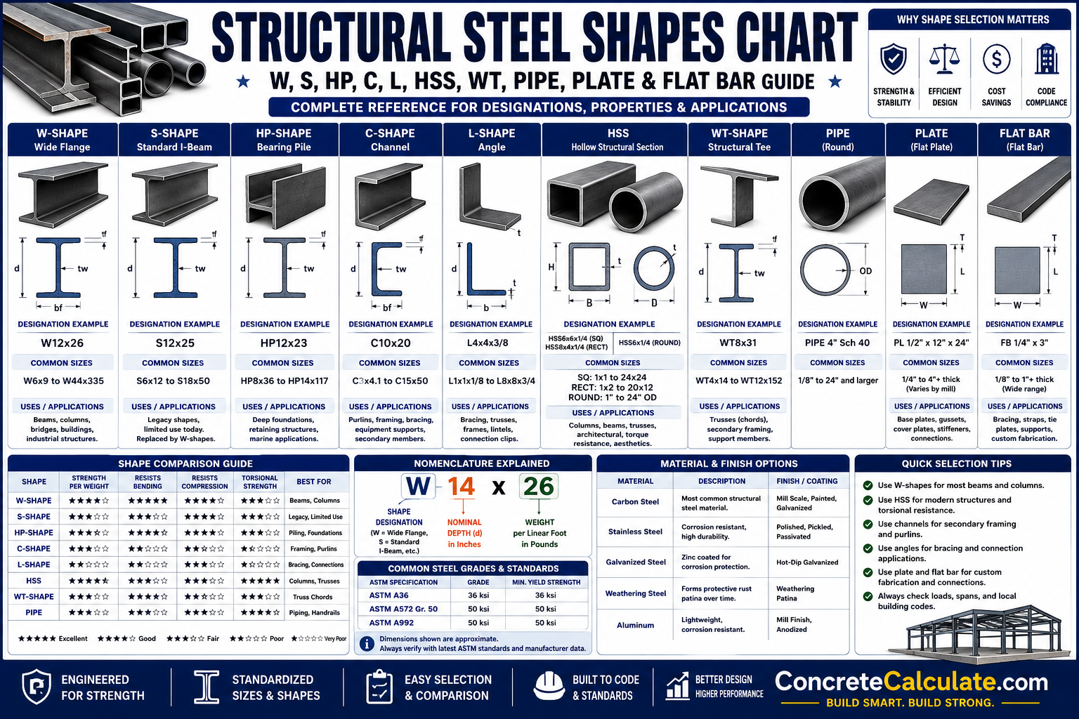 Structural Steel Shapes Chart - W, S, HP, C, L, HSS & WT Guide