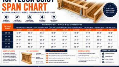 TJI Floor Joist Span Chart – Series, Depth, Spacing & Load Guide