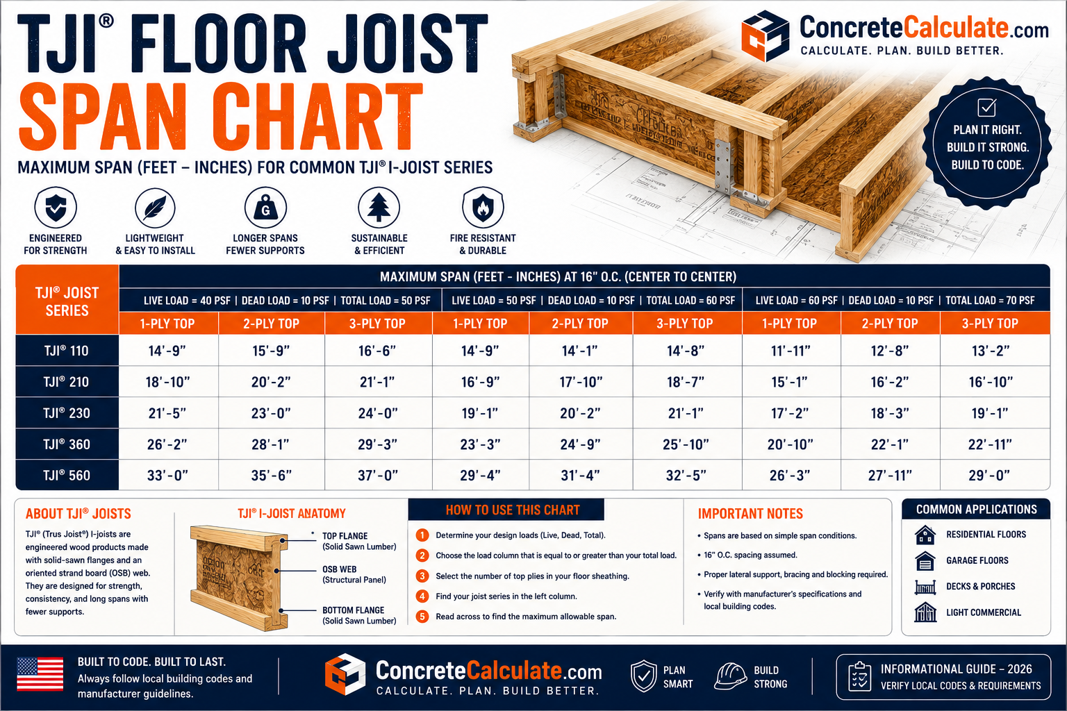 TJI Floor Joist Span Chart – Series, Depth, Spacing & Load Guide