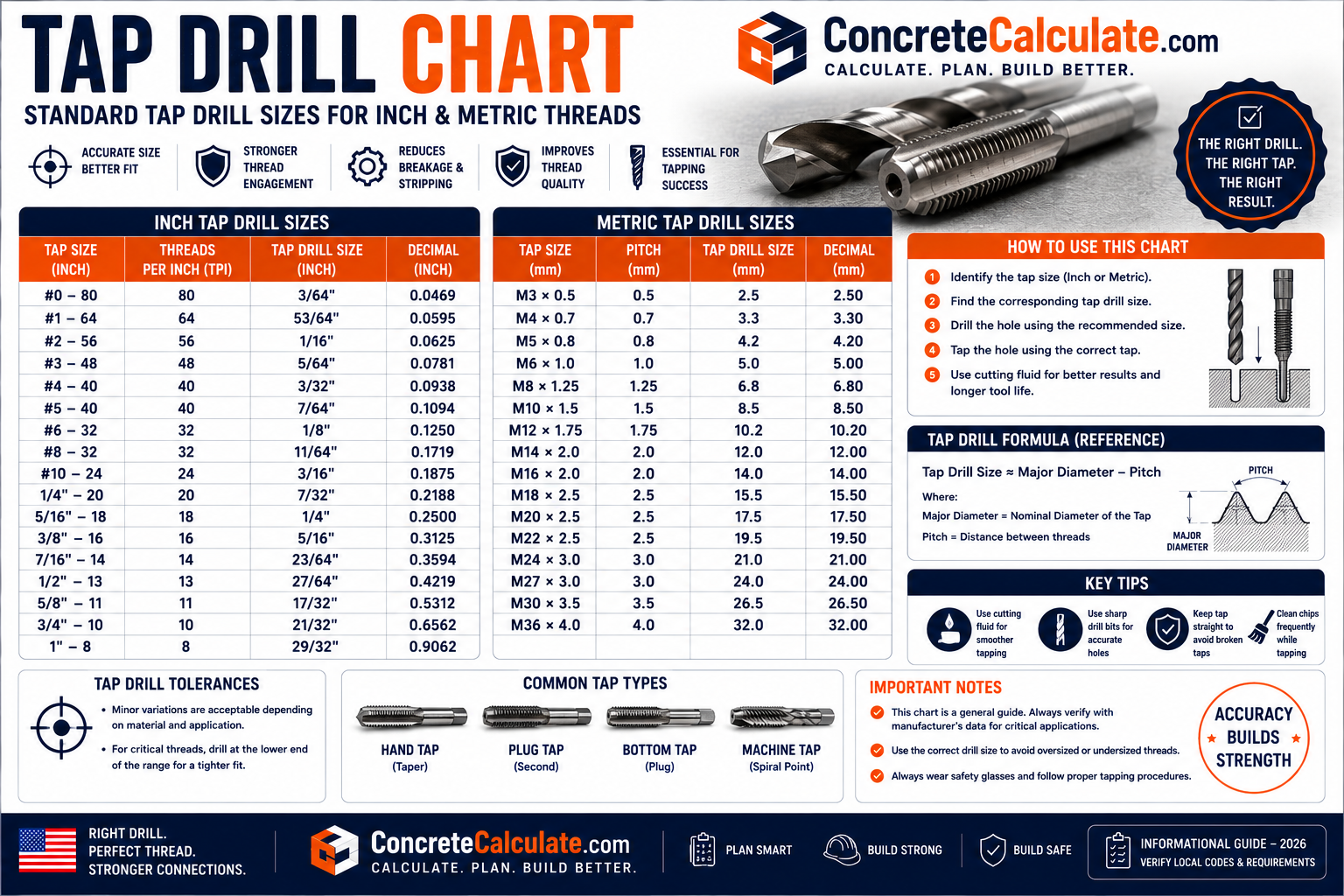 Tap Drill Chart - UNC, UNF & Metric Drill Sizes