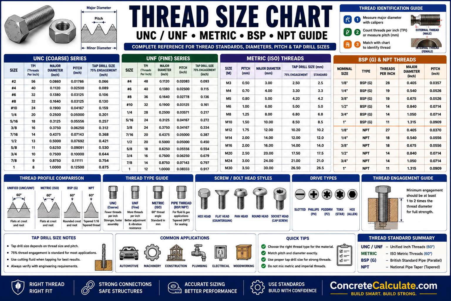 Thread Size Chart - UNC/UNF, Metric, BSP & NPT