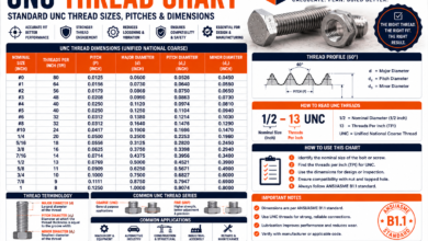 UNC Thread Chart - Sizes, TPI, Dimensions & Tap Drills
