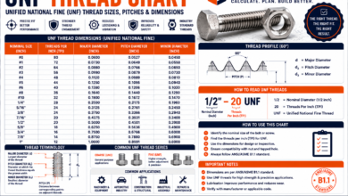 UNF Thread Chart – Sizes, TPI, Pitch & Dimensions