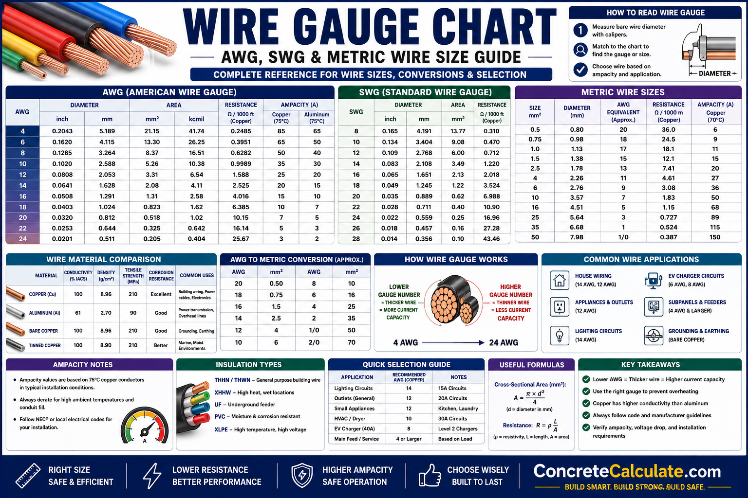 Wire Gauge Chart - AWG, SWG & Metric Sizes