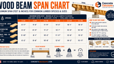 Wood Beam Span Chart - size, Load, Species & Grade Guide