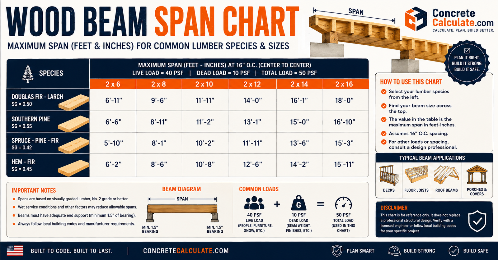 Wood Beam Span Chart - size, Load, Species & Grade Guide