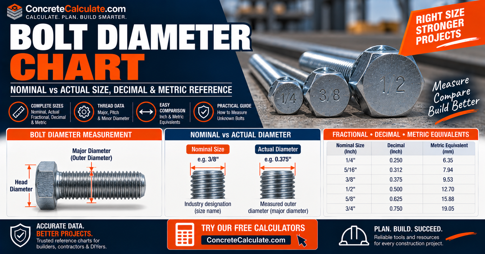 Bolt Diameter Chart - Nominal vs Actual Size, Decimal & Metric
