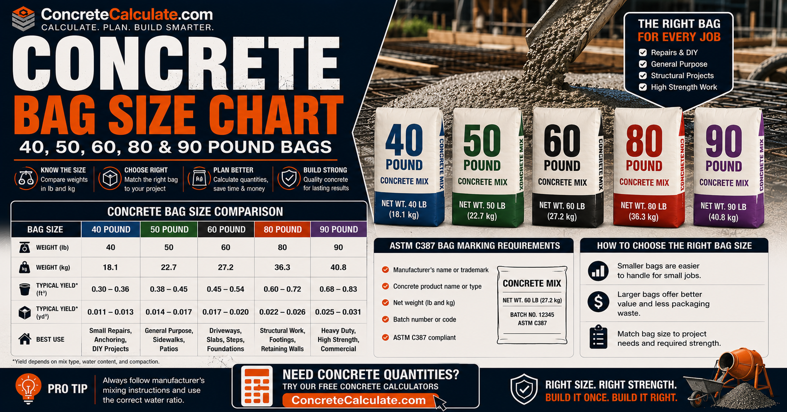 Concrete Bag Yield Chart - Cubic Feet, Cubic Yards & Liters by Bag Size