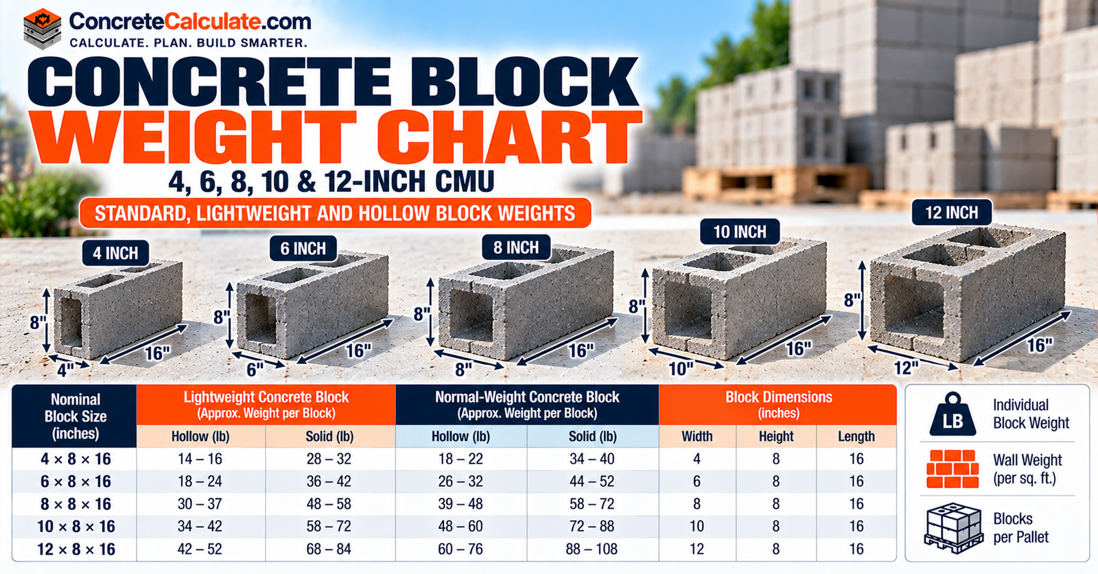 Concrete Block Weight Chart - Standard, Lightweight and Hollow CMU