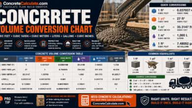 Concrete Volume Conversion Chart - Cubic Feet, Yards, Meters, Liters & Gallons