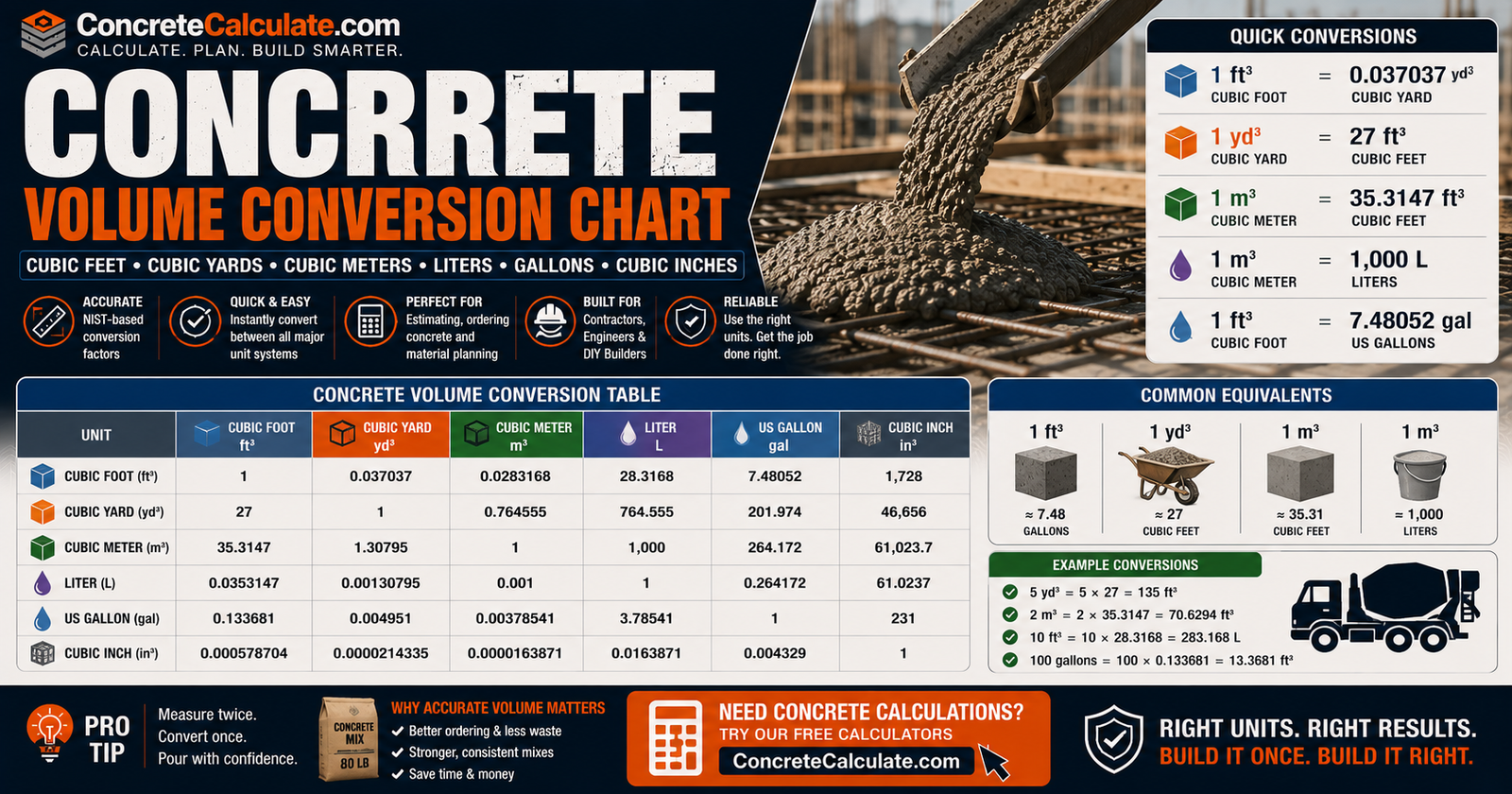 Concrete Volume Conversion Chart - Cubic Feet, Yards, Meters, Liters & Gallons