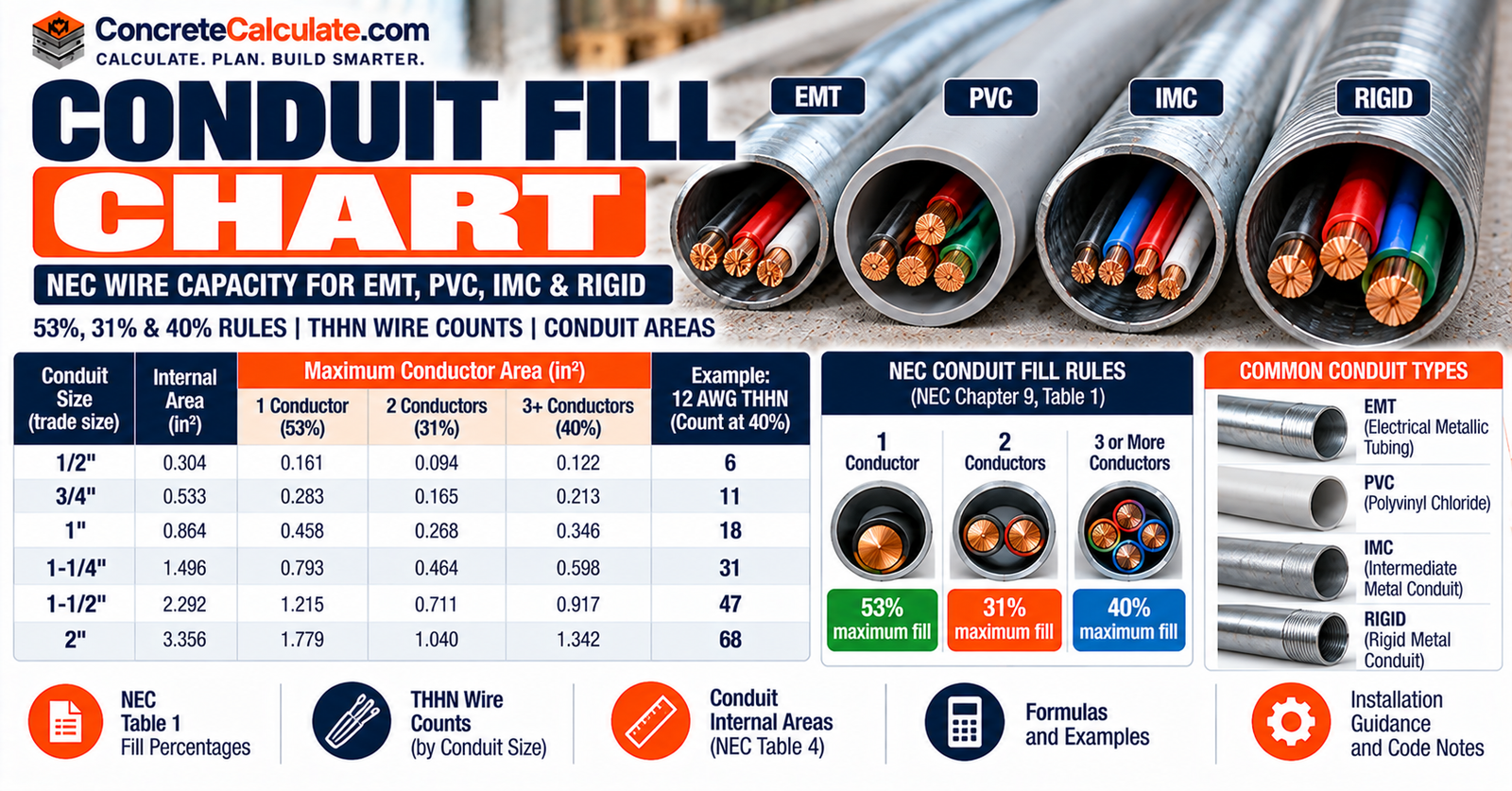 Conduit Fill Chart - NEC Wire Fill by Conduit Size