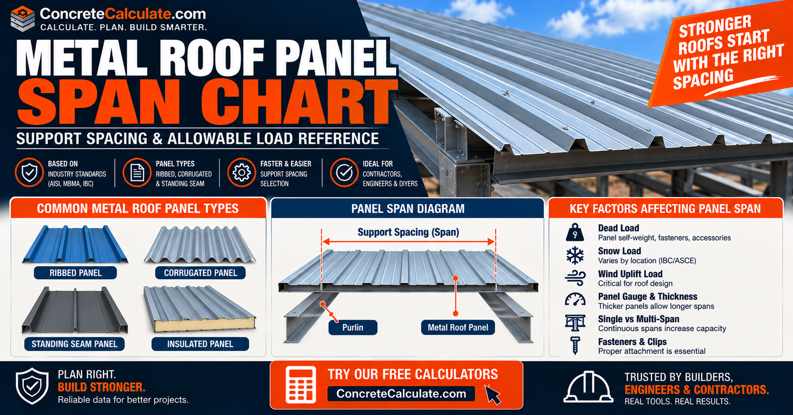 Metal Roof Panel Span Chart - Support Spacing & Allowable Load Reference