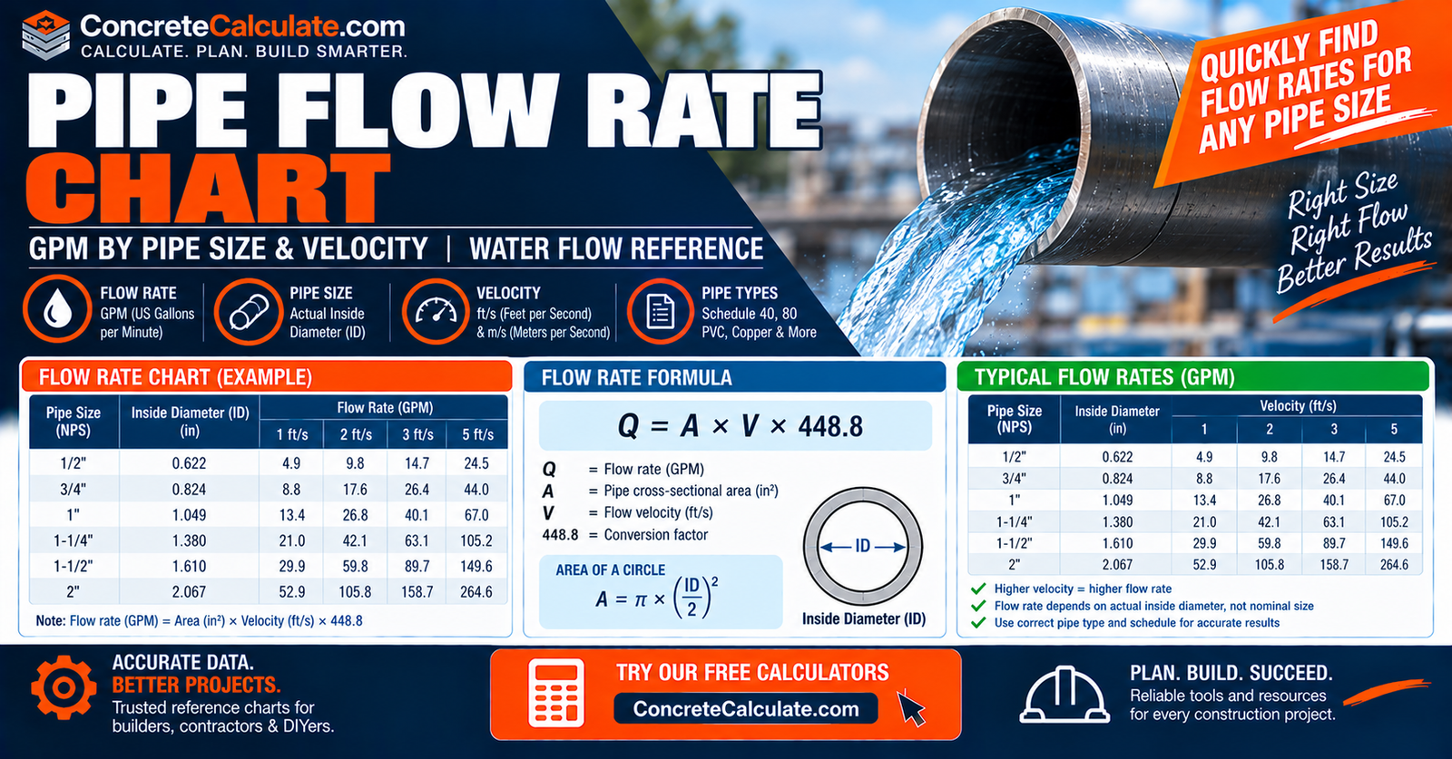 Pipe Flow Rate Chart - GPM by Size & Velocity
