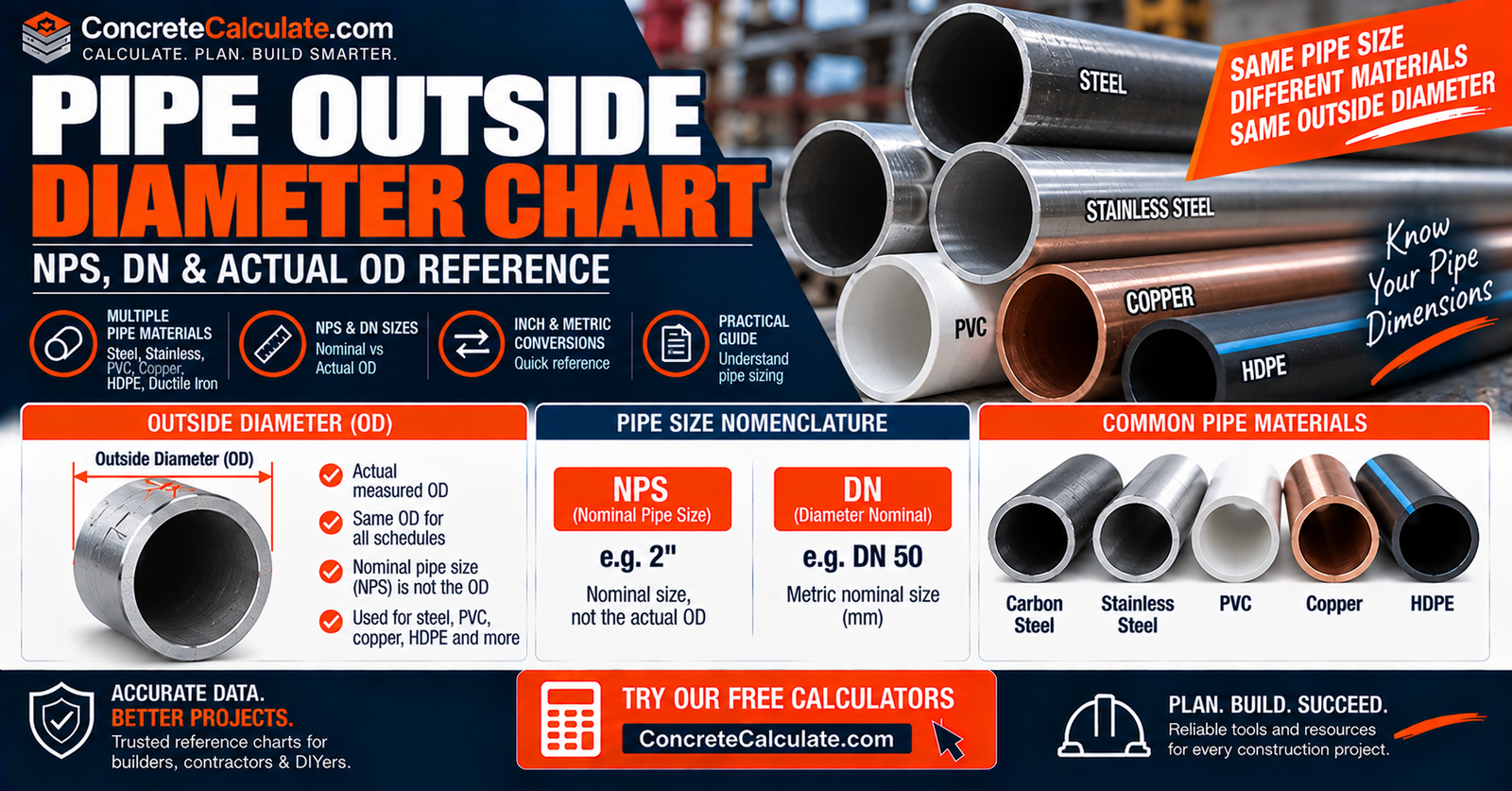 Pipe Outside Diameter Chart - NPS, DN & Actual OD