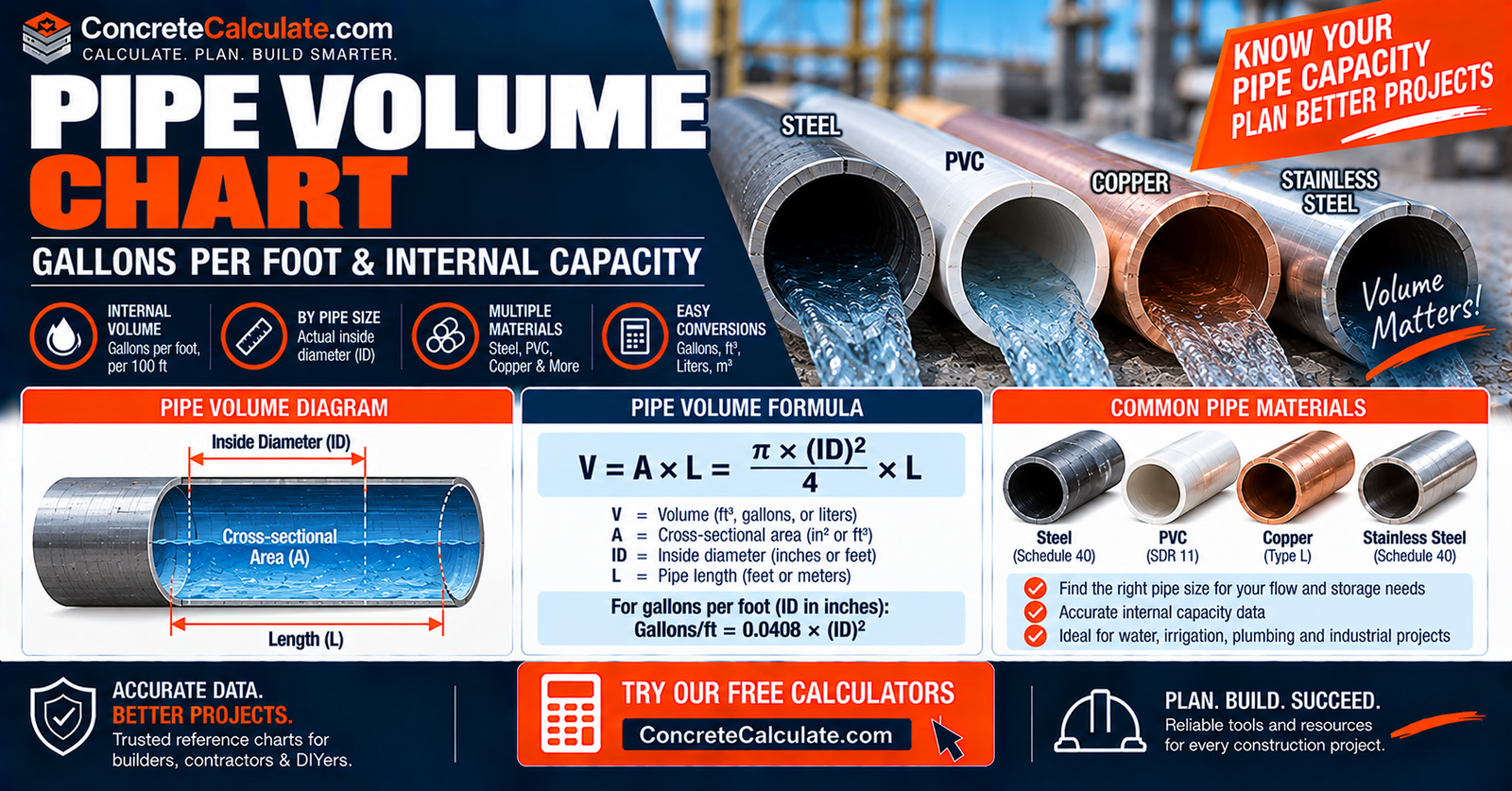 Pipe Volume Chart - Gallons per Foot & Capacity