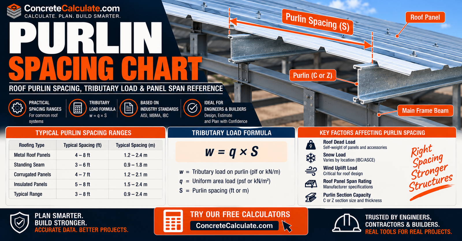 Purlin Spacing Chart - Roof Purlin Spacing, Tributary Load & Panel Span