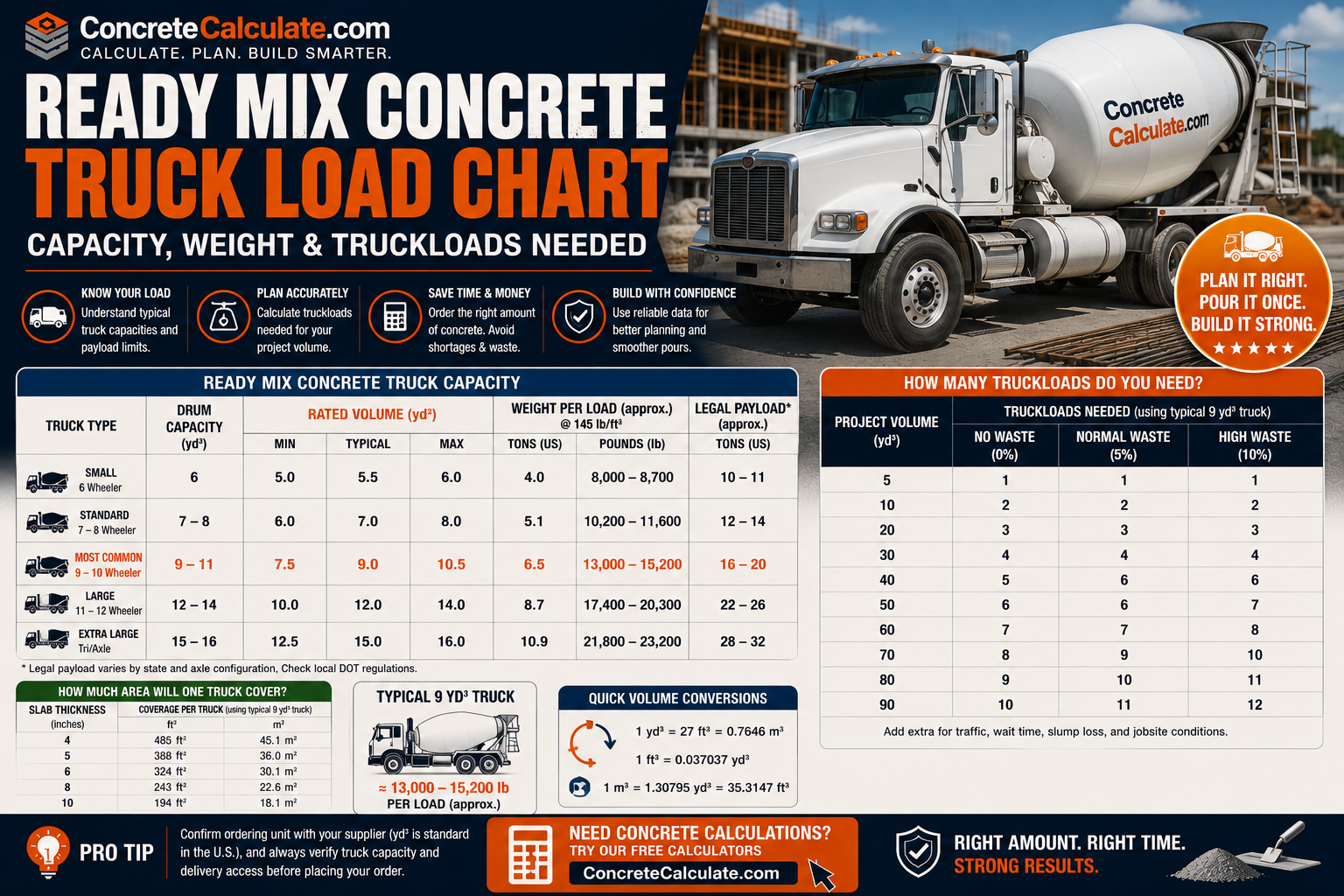 Ready Mix Concrete Truck Load Chart - Capacity, Weight & Truckloads Needed