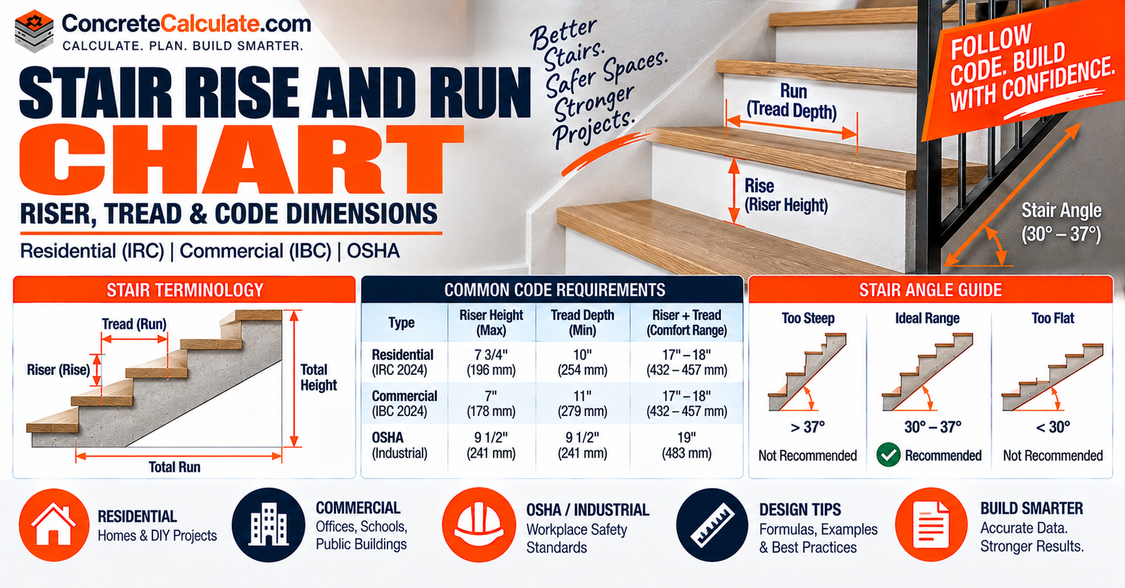 Stair Rise and Run Chart - Riser, Tread & Code Dimensions