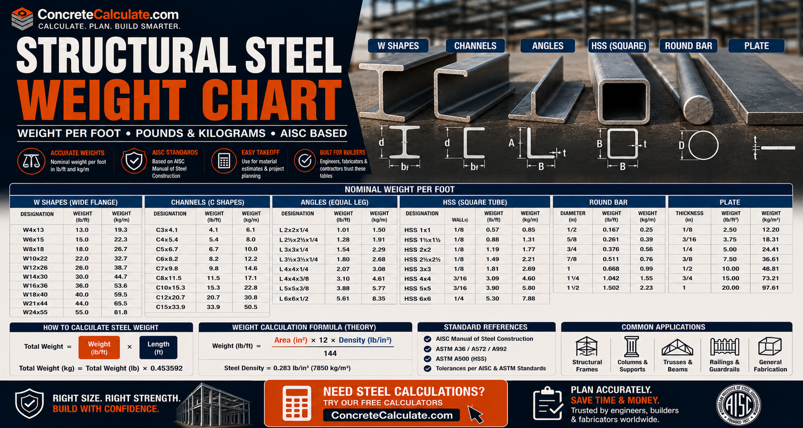 Structural Steel Weight Chart - lb/ft, kg/m & Takeoff Reference
