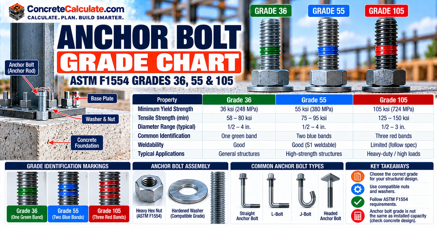 Anchor Bolt Grade Chart - ASTM F1554 Grade 36, 55 & 105