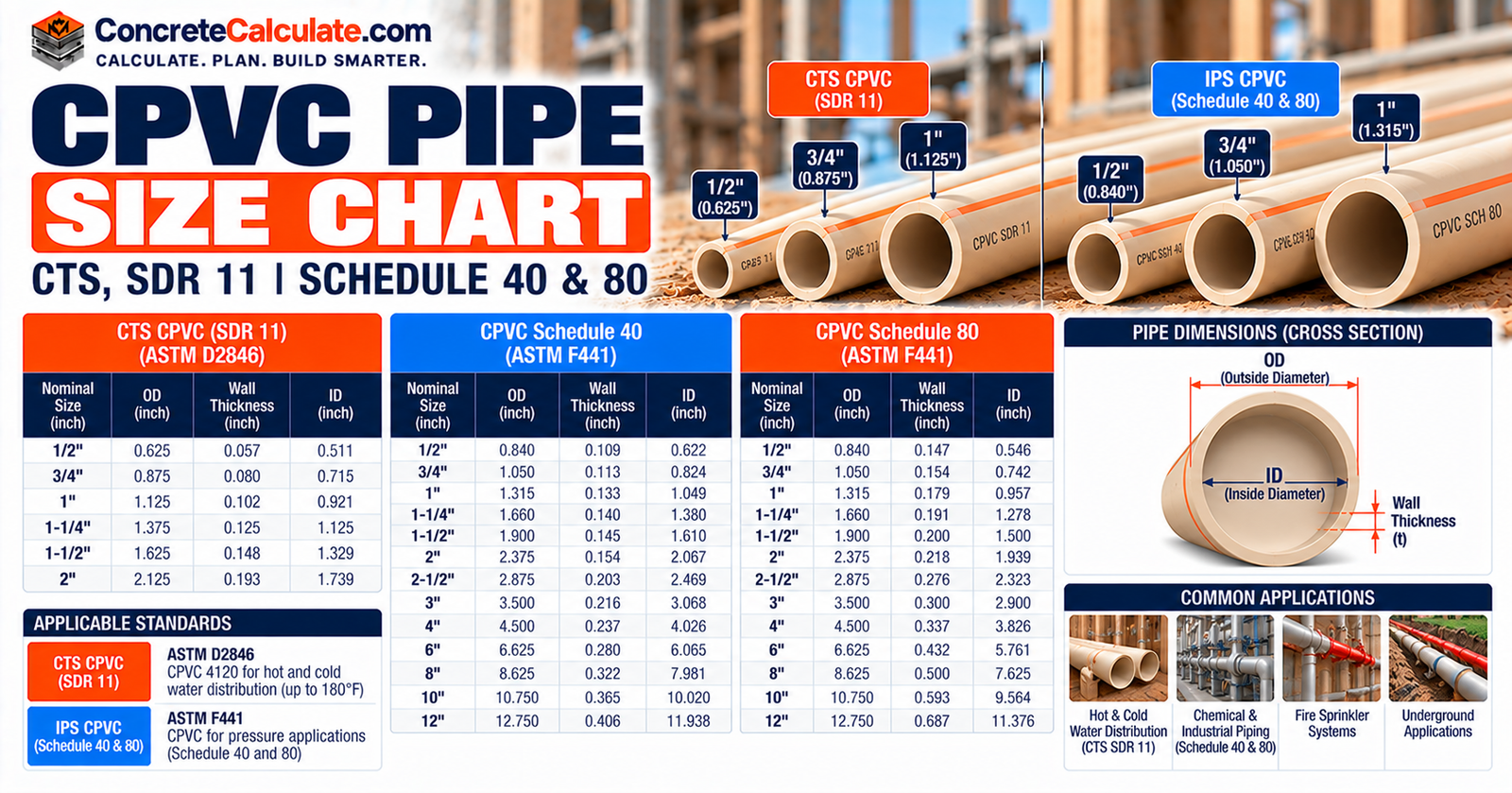 CPVC Pipe Size Chart - OD, ID and Wall Thickness