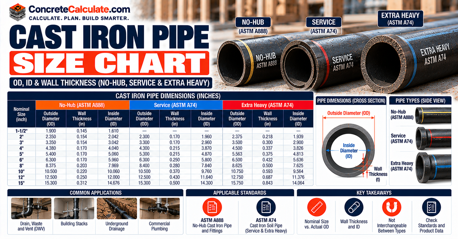 Cast Iron Pipe Size Chart - No-Hub, Service & Extra Heavy