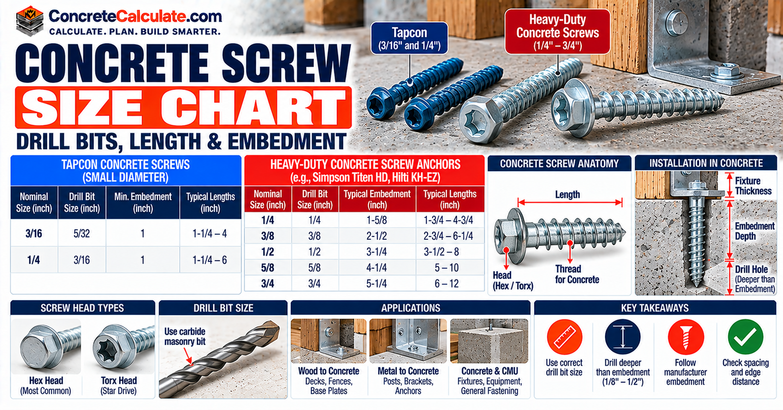 Concrete Screw Size Chart - Diameter, Drill Bit, Length and Embedment