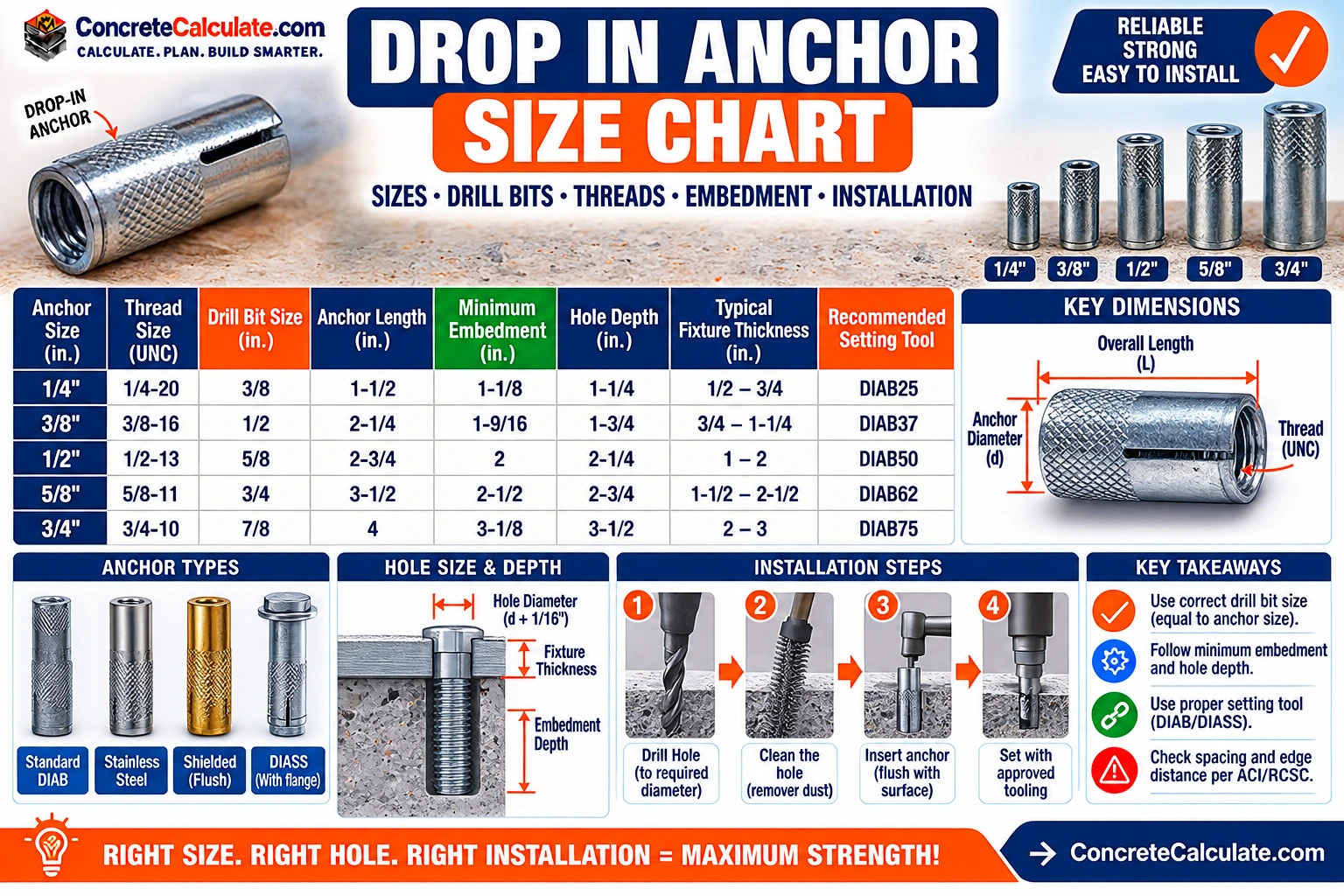 Drop In Anchor Size Chart - Thread Sizes, Drill Bits & Embedment