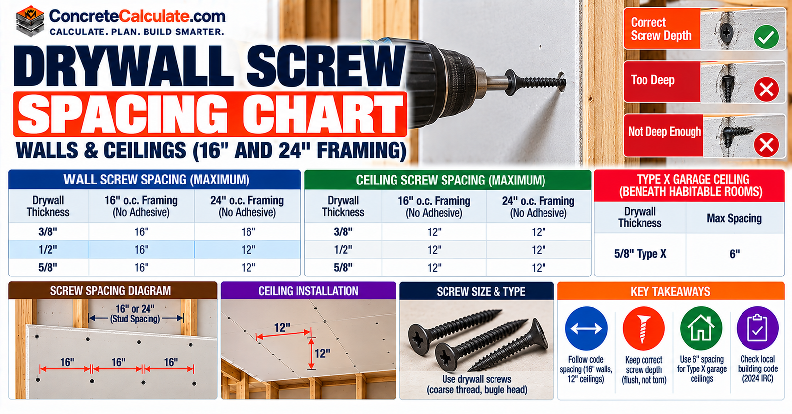 Drywall Screw Spacing Chart - Walls, Ceilings and Framing