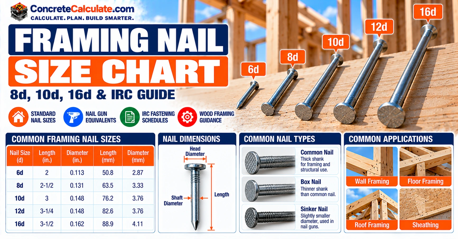 Framing Nail Size Chart - Lengths, Diameters and Code Requirements