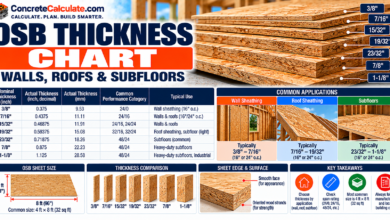 OSB Thickness Chart - Standard Sizes, Span Ratings and Uses
