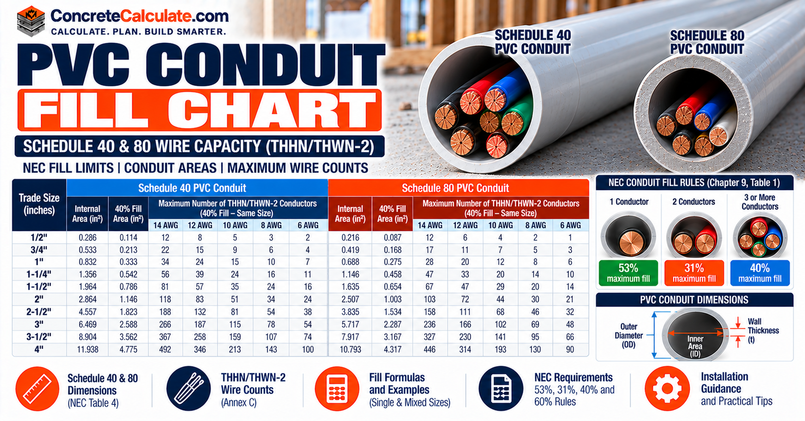 PVC Conduit Fill Chart - Schedule 40 and 80 Wire Capacity