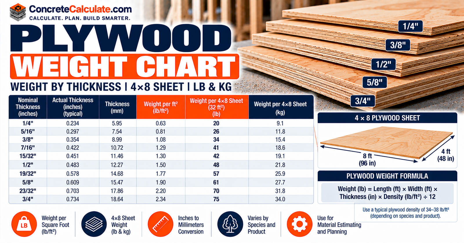 Plywood Weight Chart - Weight by Thickness and Sheet Size