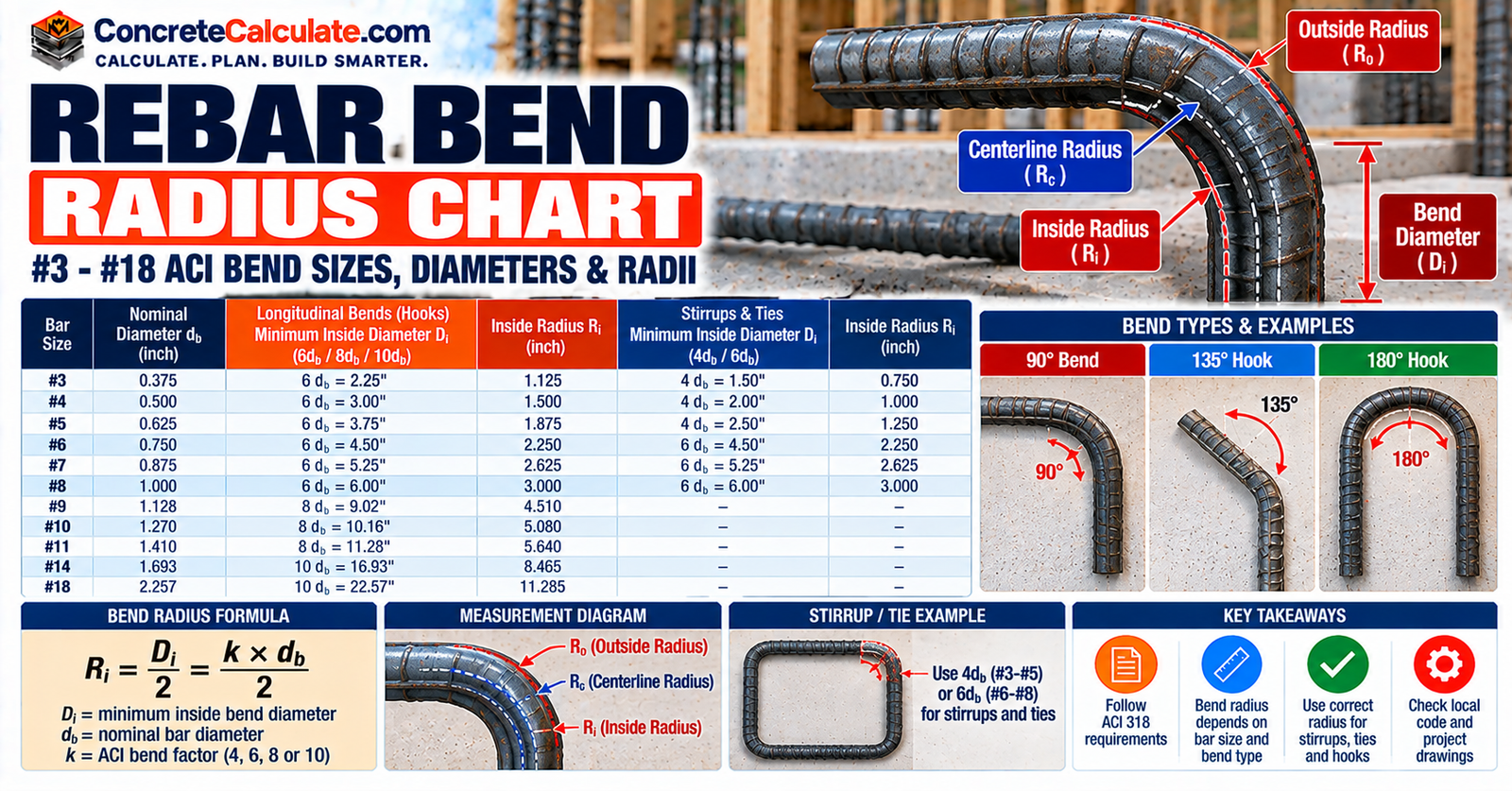 Rebar Bend Radius Chart - Minimum Bend Diameter by Bar Size