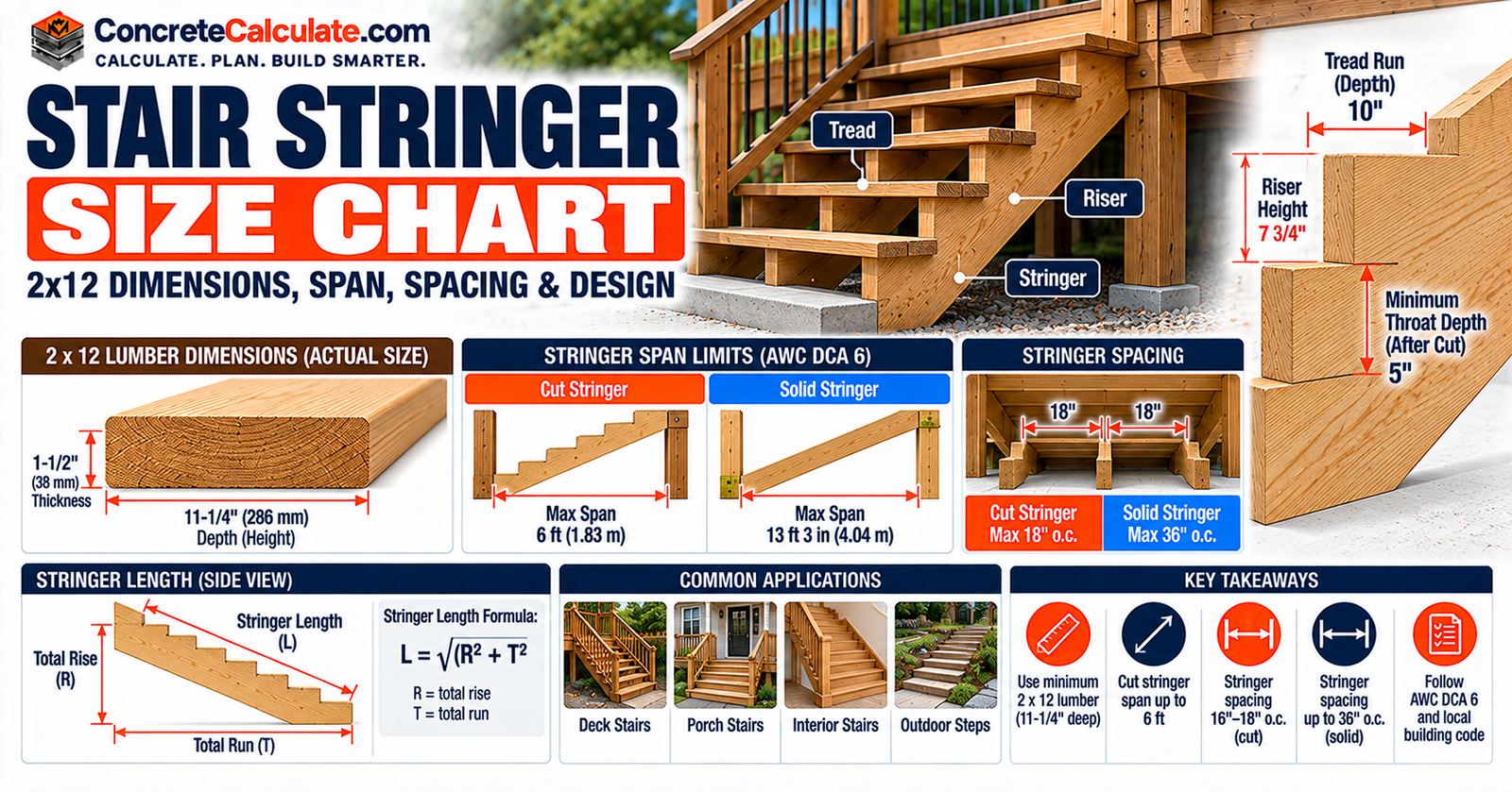 Stair Stringer Size Chart - Lumber Sizes, Throat Depth and Span