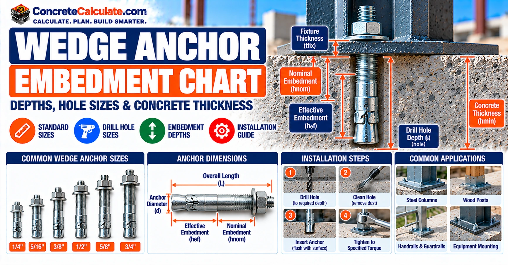 Wedge Anchor Embedment Chart - Depth, Hole Size and Concrete Thickness