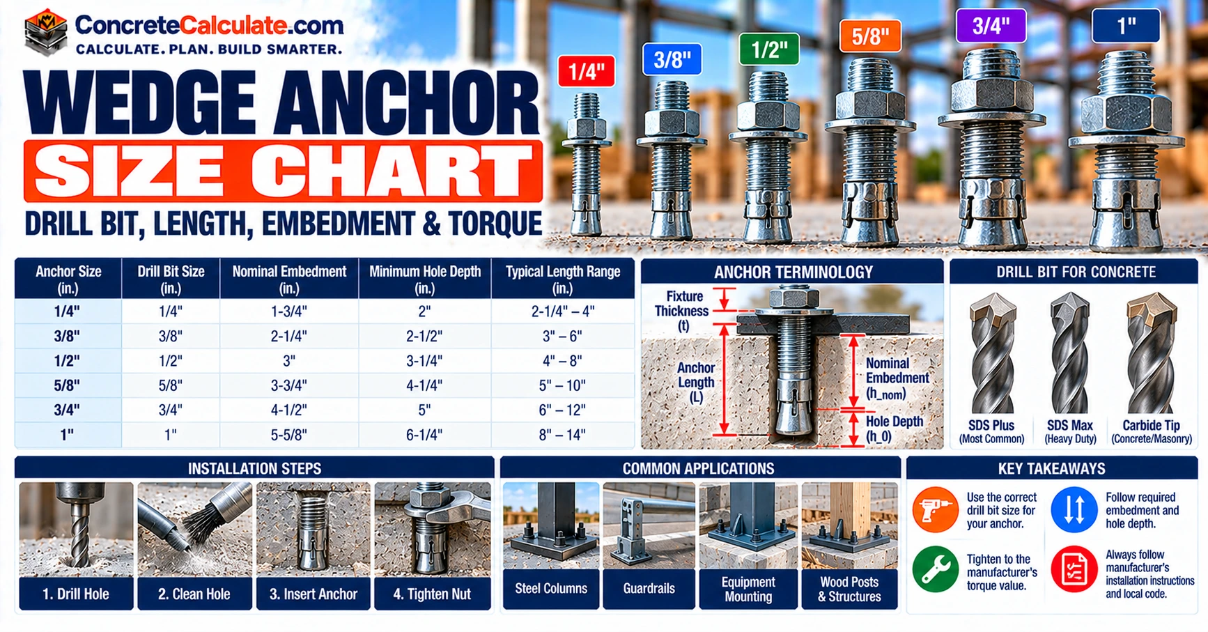 Wedge Anchor Size Chart - Diameter, Drill Bit, Length & Embedment